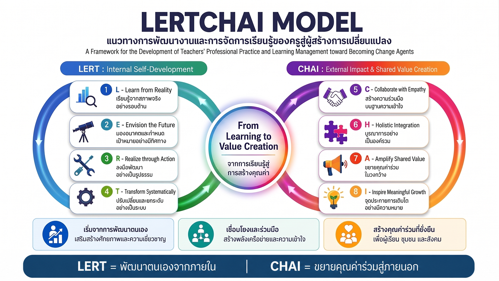 LERTCHAI MODEL